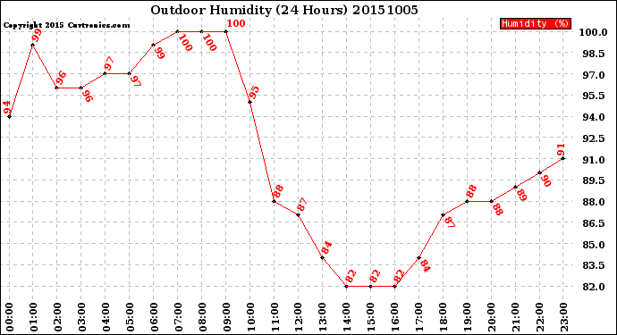 Milwaukee Weather Outdoor Humidity<br>(24 Hours)