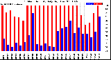 Milwaukee Weather Outdoor Humidity<br>Daily High/Low