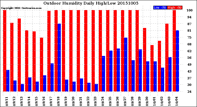 Milwaukee Weather Outdoor Humidity<br>Daily High/Low