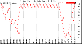 Milwaukee Weather Outdoor Humidity<br>Daily High