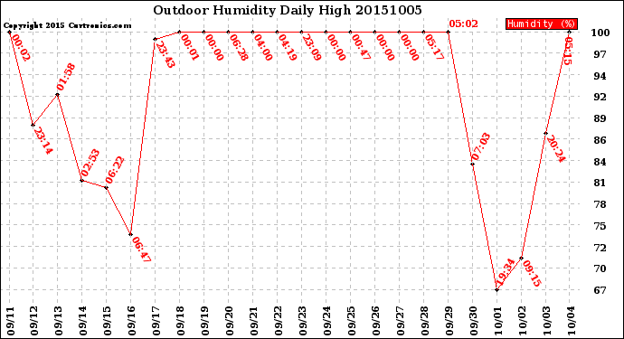 Milwaukee Weather Outdoor Humidity<br>Daily High