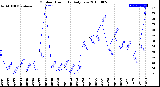 Milwaukee Weather Outdoor Humidity<br>Daily Low