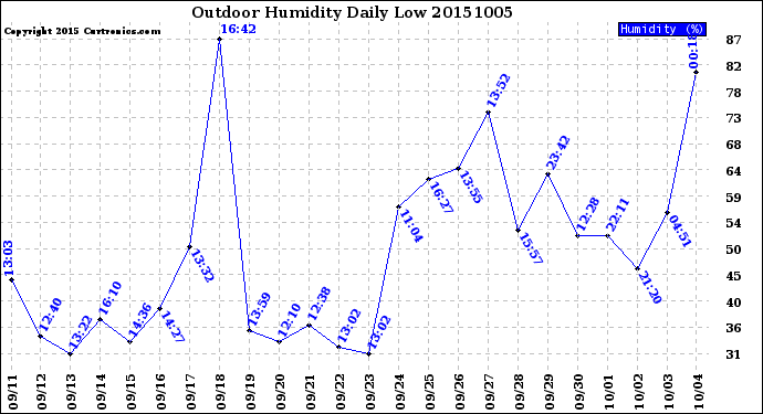 Milwaukee Weather Outdoor Humidity<br>Daily Low