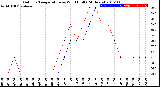 Milwaukee Weather Outdoor Temperature<br>vs Wind Chill<br>(24 Hours)