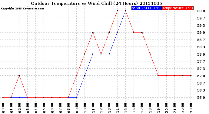 Milwaukee Weather Outdoor Temperature<br>vs Wind Chill<br>(24 Hours)