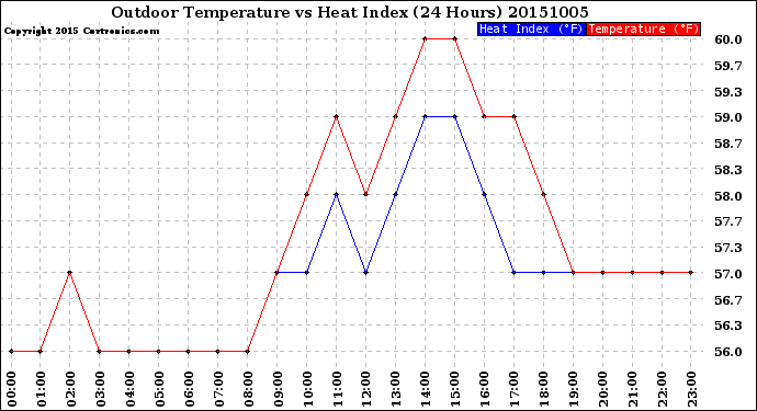 Milwaukee Weather Outdoor Temperature<br>vs Heat Index<br>(24 Hours)