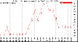 Milwaukee Weather Outdoor Temperature<br>per Hour<br>(24 Hours)