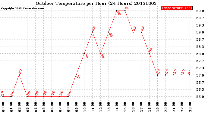 Milwaukee Weather Outdoor Temperature<br>per Hour<br>(24 Hours)