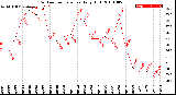 Milwaukee Weather Outdoor Temperature<br>Daily High