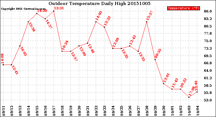 Milwaukee Weather Outdoor Temperature<br>Daily High