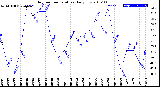 Milwaukee Weather Outdoor Temperature<br>Daily Low