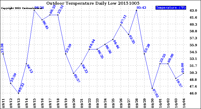 Milwaukee Weather Outdoor Temperature<br>Daily Low