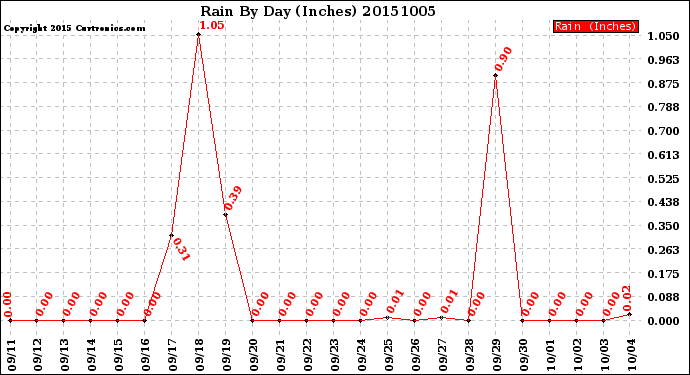 Milwaukee Weather Rain<br>By Day<br>(Inches)