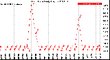 Milwaukee Weather Rain Rate<br>Daily High