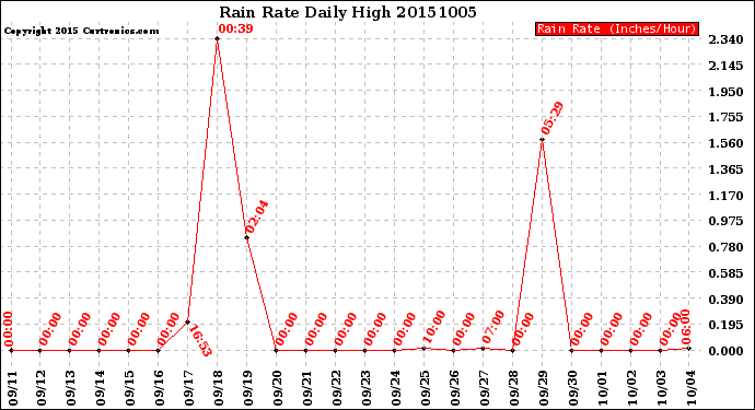 Milwaukee Weather Rain Rate<br>Daily High