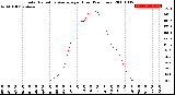 Milwaukee Weather Solar Radiation Average<br>per Hour<br>(24 Hours)