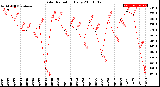 Milwaukee Weather Solar Radiation<br>Daily