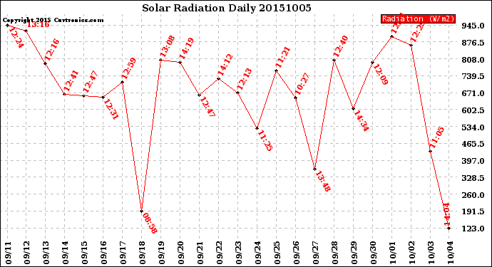 Milwaukee Weather Solar Radiation<br>Daily