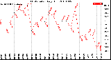 Milwaukee Weather THSW Index<br>Daily High