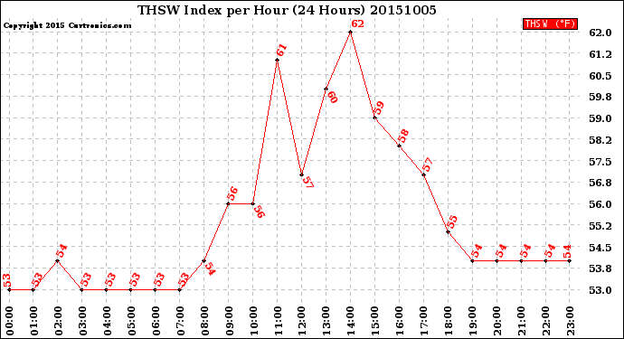 Milwaukee Weather THSW Index<br>per Hour<br>(24 Hours)