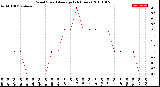 Milwaukee Weather Wind Speed<br>Average<br>(24 Hours)