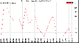 Milwaukee Weather Wind Direction<br>(By Day)