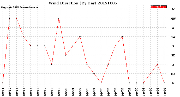 Milwaukee Weather Wind Direction<br>(By Day)