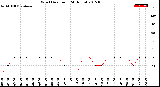 Milwaukee Weather Wind Direction<br>(24 Hours)