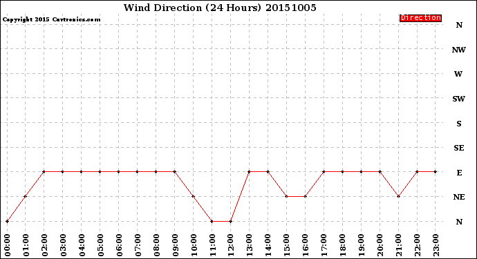 Milwaukee Weather Wind Direction<br>(24 Hours)