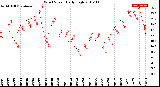 Milwaukee Weather Wind Speed<br>Daily High