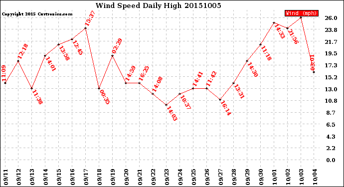 Milwaukee Weather Wind Speed<br>Daily High