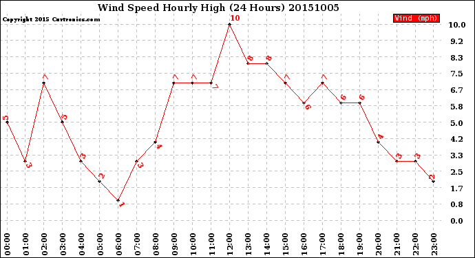 Milwaukee Weather Wind Speed<br>Hourly High<br>(24 Hours)