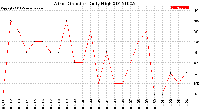 Milwaukee Weather Wind Direction<br>Daily High