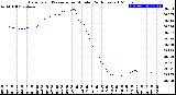 Milwaukee Weather Barometric Pressure<br>per Minute<br>(24 Hours)