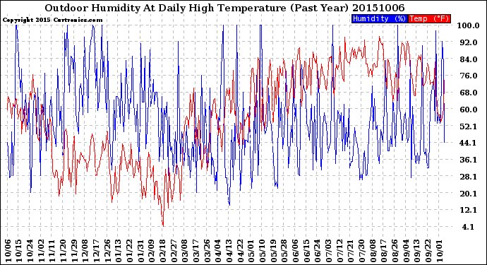 Milwaukee Weather Outdoor Humidity<br>At Daily High<br>Temperature<br>(Past Year)