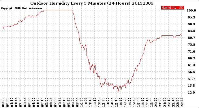 Milwaukee Weather Outdoor Humidity<br>Every 5 Minutes<br>(24 Hours)