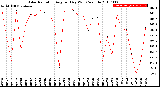 Milwaukee Weather Solar Radiation<br>Avg per Day W/m2/minute