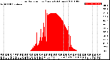 Milwaukee Weather Solar Radiation<br>per Minute<br>(24 Hours)