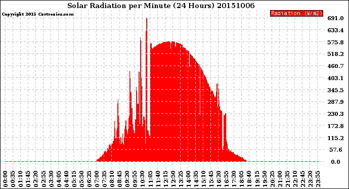 Milwaukee Weather Solar Radiation<br>per Minute<br>(24 Hours)