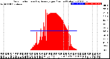 Milwaukee Weather Solar Radiation<br>& Day Average<br>per Minute<br>(Today)