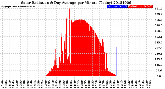 Milwaukee Weather Solar Radiation<br>& Day Average<br>per Minute<br>(Today)