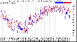 Milwaukee Weather Outdoor Temperature<br>Daily High<br>(Past/Previous Year)