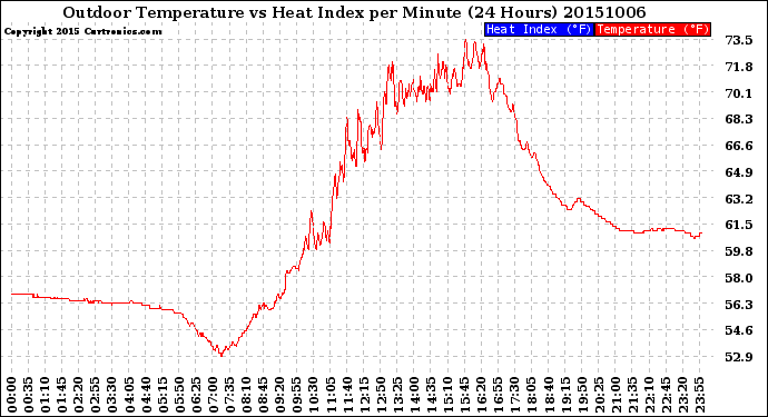 Milwaukee Weather Outdoor Temperature<br>vs Heat Index<br>per Minute<br>(24 Hours)