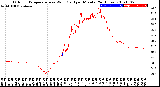 Milwaukee Weather Outdoor Temperature<br>vs Wind Chill<br>per Minute<br>(24 Hours)