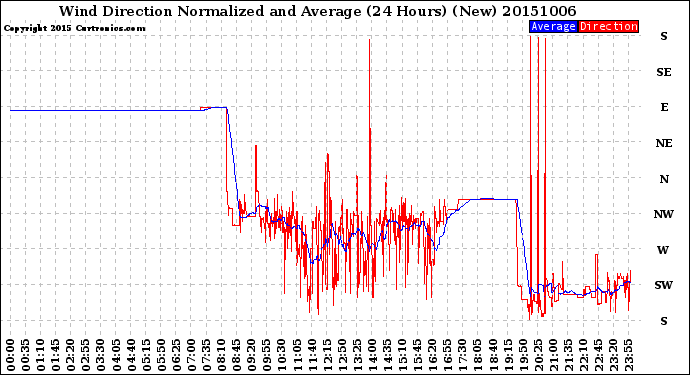 Milwaukee Weather Wind Direction<br>Normalized and Average<br>(24 Hours) (New)