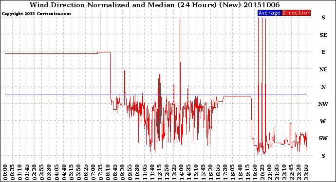 Milwaukee Weather Wind Direction<br>Normalized and Median<br>(24 Hours) (New)