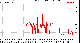 Milwaukee Weather Wind Direction<br>Normalized<br>(24 Hours) (New)