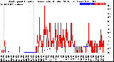 Milwaukee Weather Wind Speed<br>Actual and Average<br>by Minute<br>(24 Hours) (New)