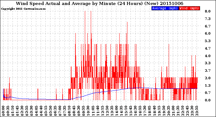 Milwaukee Weather Wind Speed<br>Actual and Average<br>by Minute<br>(24 Hours) (New)