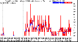 Milwaukee Weather Wind Speed<br>Actual and 10 Minute<br>Average<br>(24 Hours) (New)